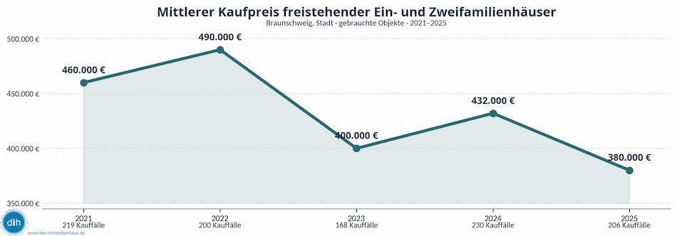 Verlauf der mittleren Kaufpreise von Einfamilienh�usern in Braunschweig 