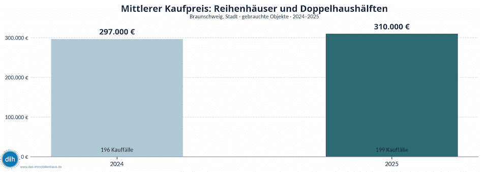 Mittlere Kaufpreise Reihenh�user und Doppelhaush�lften in Braunschweig 2024-2025