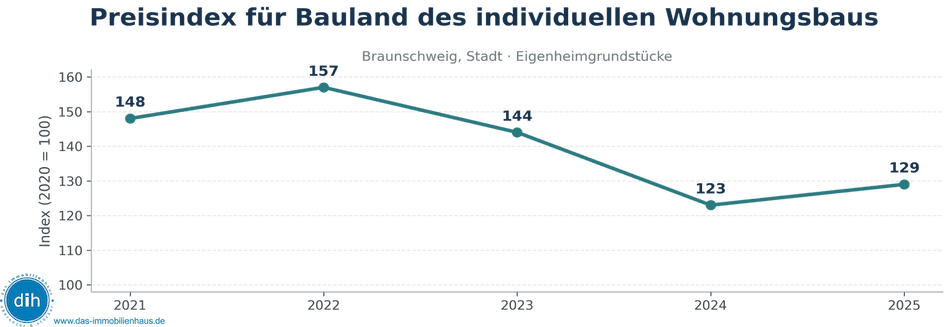 Preisindex f�r Bauland des individuellen Wohnungsbaus in Braunschweig