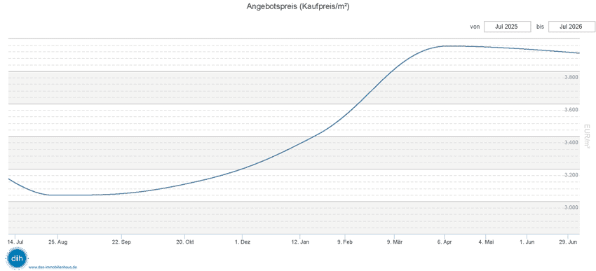 Querum Braunschweig Angebotspreise 2026 12 Monate Verlauf der Angebotspreise von Häusern in Braunschweig Querum, 12 Monate