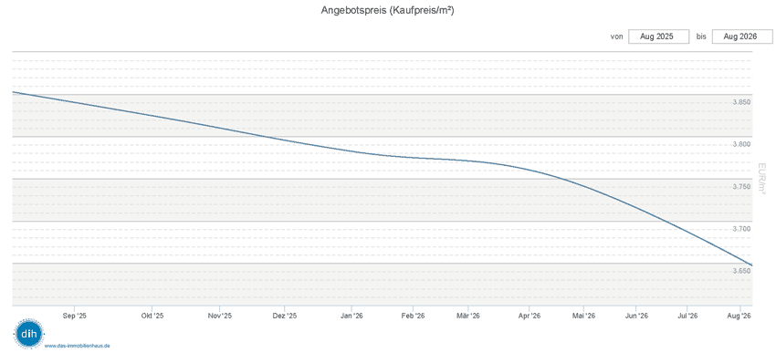 Stoeckheim Braunschweig Angebotspreise 2026 12 Monate Entwicklung der Angebotspreise von Häusern in Braunschweig Stöckheim