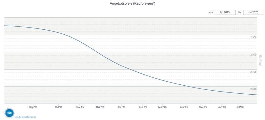 Volkmarode Braunschweig Angebotspreise 2026 12 Monate Entwicklung der Angebotspreise von Häusern in Braunschweig Volkmarode